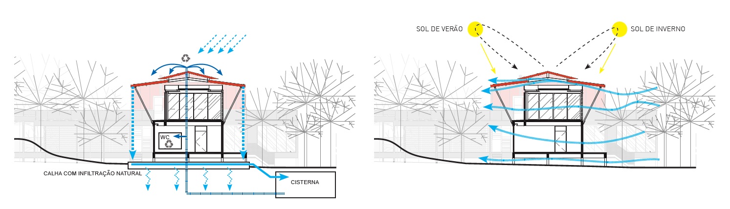 O telhado foi estruturado de forma a maximizar a ventilação cruzada e o sistema de resfriamento ajuda no conforto térmico da casa. 